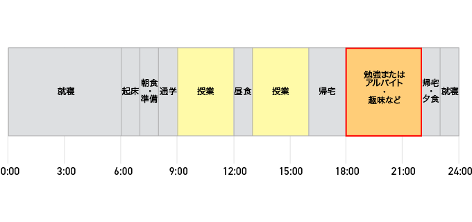隙間時間に単発・短時間バイトをするスケジュール