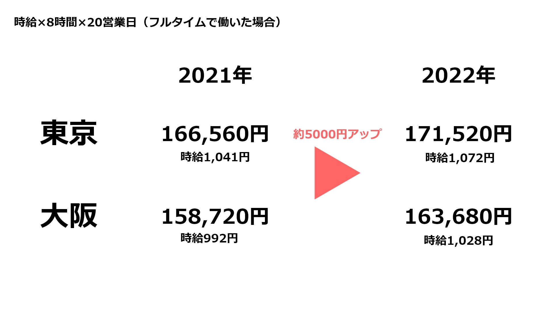時給×8時間×20営業日(フルタイムで働いた場合)東京 2021年166,560円 時給1,041円→2022年 171,520円 時給1,072円 大阪 158,720円 時給992円→163,680円 時給1,028円 約5,000円アップ