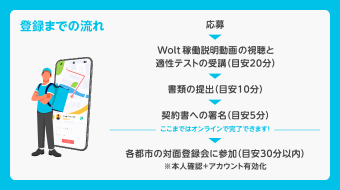 登録までの流れ　応募　説明会の視聴と適正テストの受講（目安20分）　書類の提出（目安10分）　契約書への署名（目安5分）ここまではアプリで完了できます！　各都市の登録会へ参加
