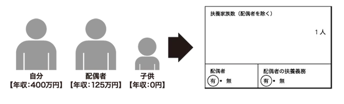 配偶者あり・子どもありの場合