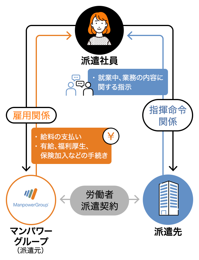 派遣とは？