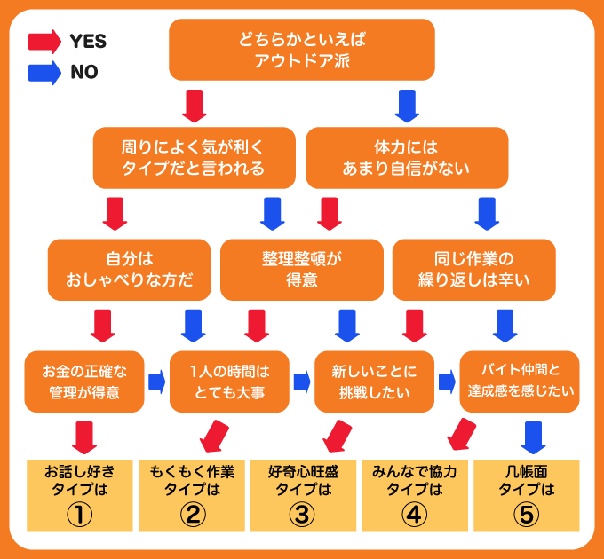 スーパーのバイト・パート適職診断!9部門からあなたに向いている仕事は?