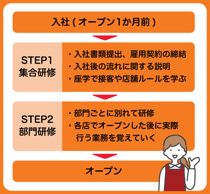 オーケーで働き始めるまでの流れ