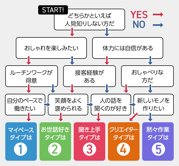 フローチャート
