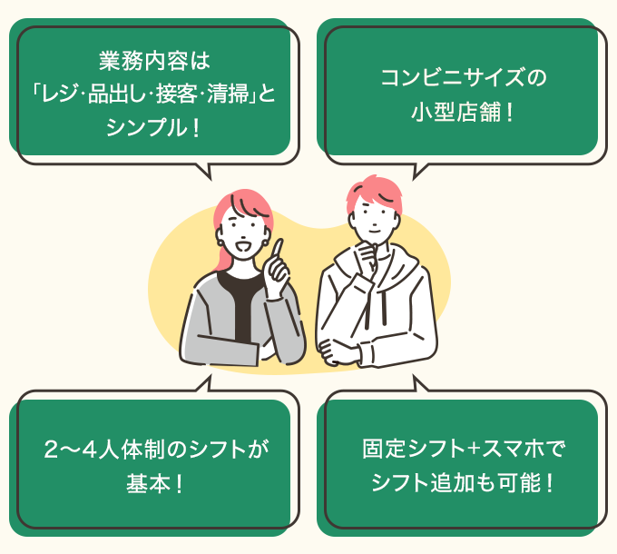 業務内容は「レジ・品出し・接客・清掃とシンプル」　コンビニサイズの小型店舗　2～4人体制のシフトが基本　固定シフト・スマホでシフト追加も可能