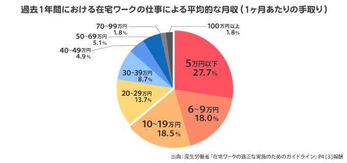 過去1年間における在宅ワークの仕事による平均的な月収(1ヶ月あたりの手取り)グラフ