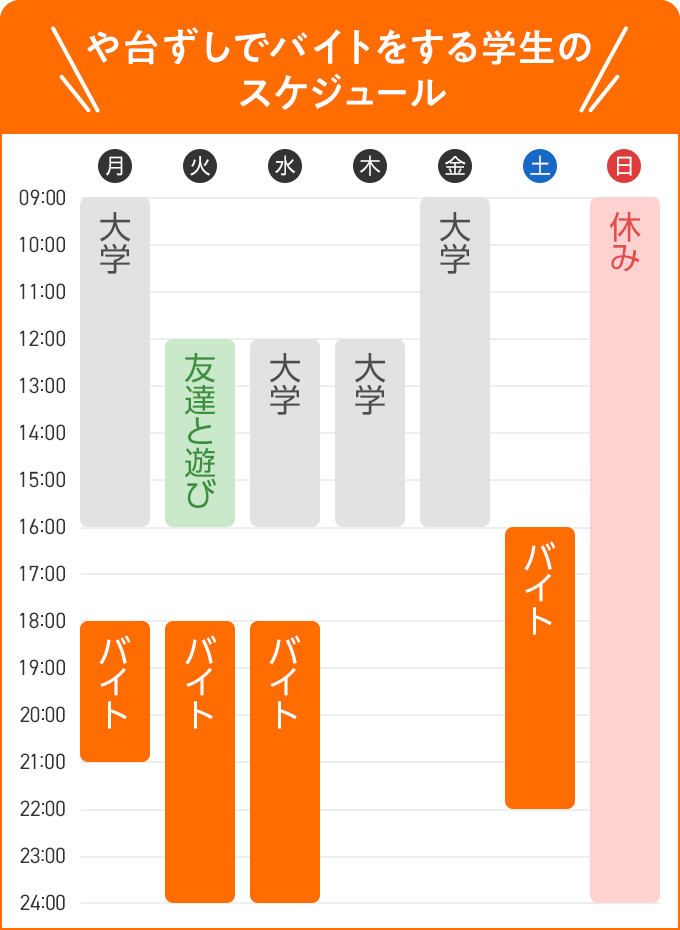 『や台ずし』でバイトをする学生のタイムスケジュール