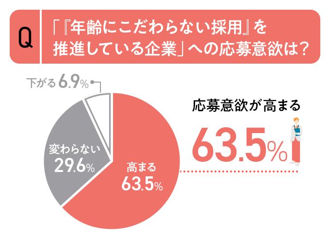 「『年齢にこだわらない採用』を推進している企業」への応募意欲・調査結果グラフ