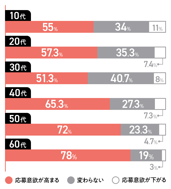 「『年齢にこだわらない採用』を推進している企業」への応募意欲・年代別調査結果グラフ