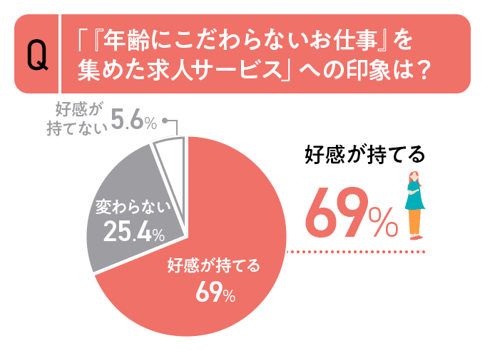 「『年齢にこだわらないお仕事』を集めた求人サービス」への印象・調査結果グラフ