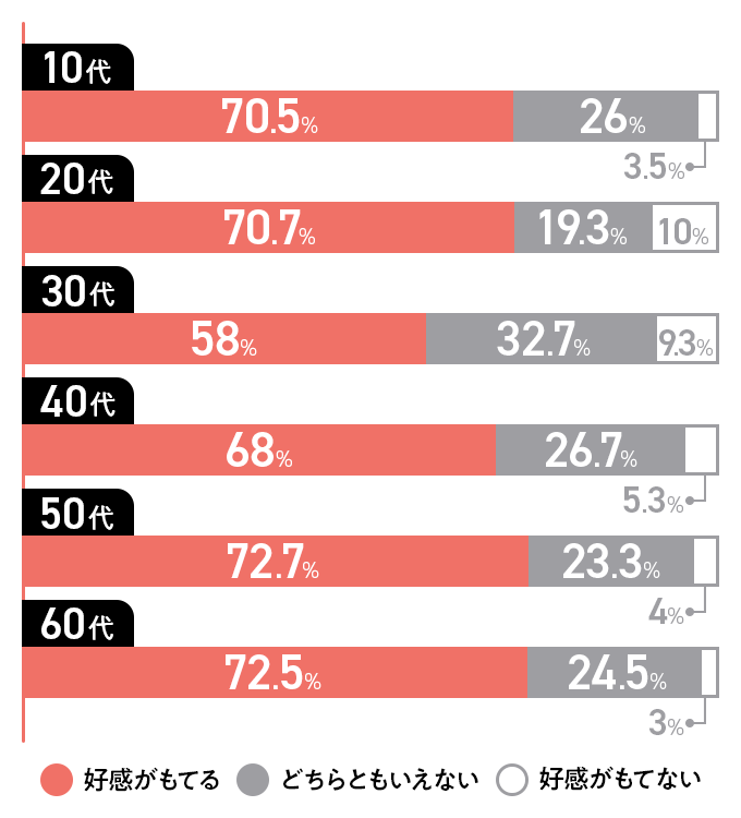 「『年齢にこだわらないお仕事』を集めた求人サービス」への印象・年代別調査結果グラフ