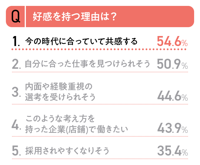 「『年齢にこだわらないお仕事』を集めた求人サービス」への印象の理由調査結果表