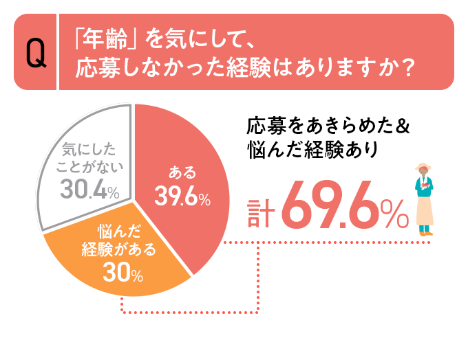 「年齢」を気にして、応募しなかった経験・調査結果グラフ