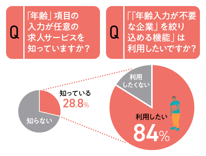 「年齢」項目の入力が任意の求人サービス・調査結果&利用意向