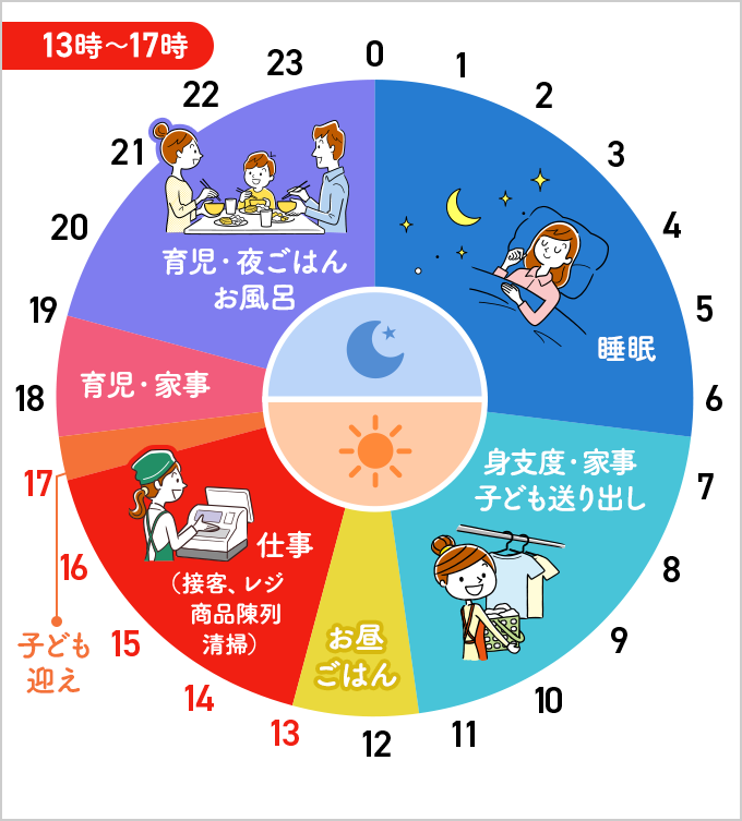 【13~17時】