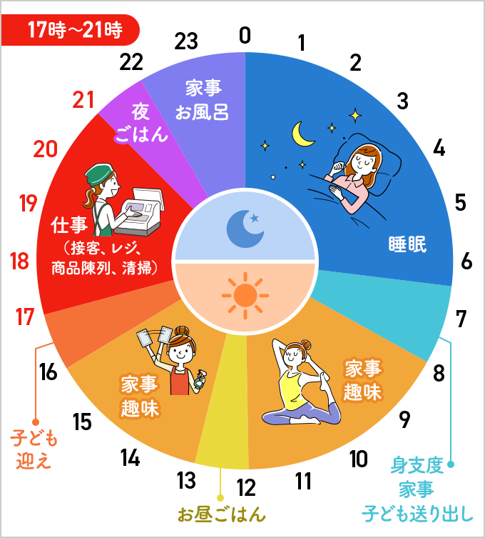 【17～21時】