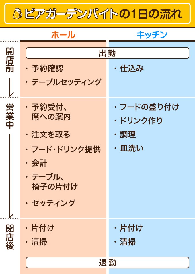 ビアガーデンのバイトの流れはこんな感じ!1日のルーティンを紹介