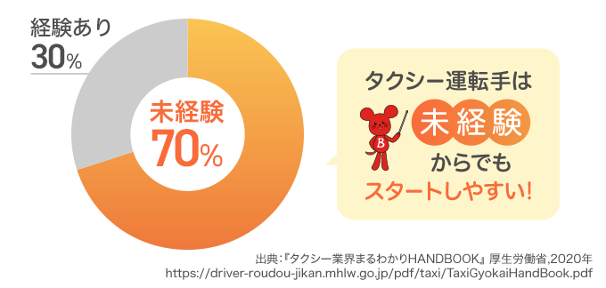 タクシー運転手の70%がドライバー未経験からスタートしている!タクシー運転手は未経験からでもスタートしやすい!