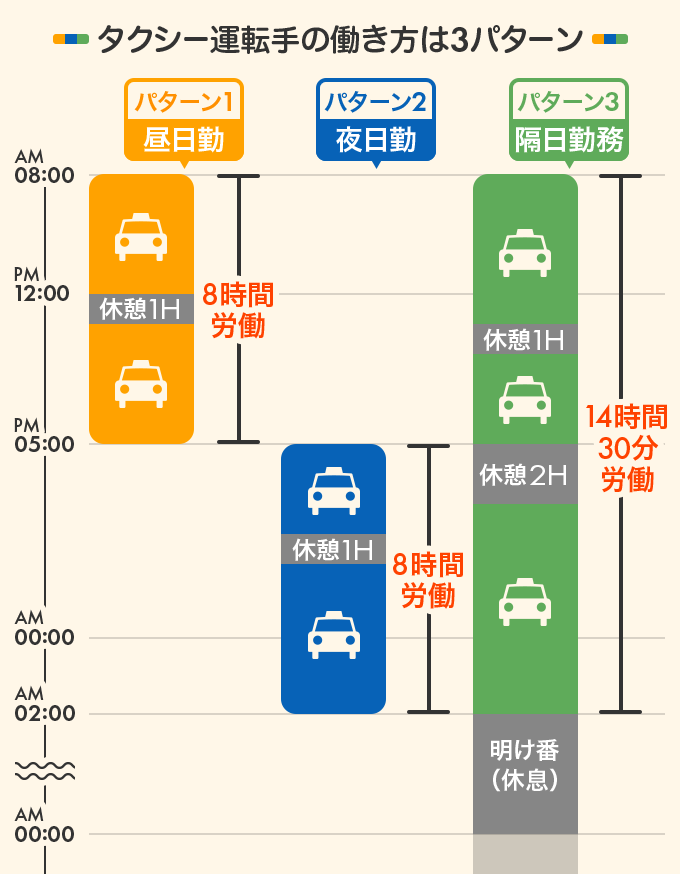 タクシー運転手の働き方は3パターン 昼日勤 夜日勤 隔日勤務