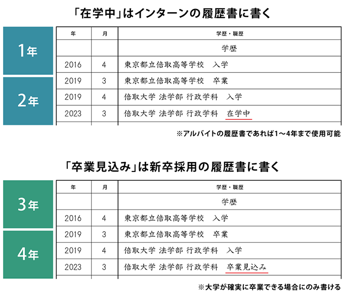 履歴書で「卒業見込み」と書く場合と「在学中」「卒業予定」との違いを実例で紹介 バイトルマガジン BOMS(ボムス) 履歴書で「卒業見込み」と書く場合と「在学中」「卒業予定」との違いを実例で紹介 バイトルマガジン BOMS(ボムス)