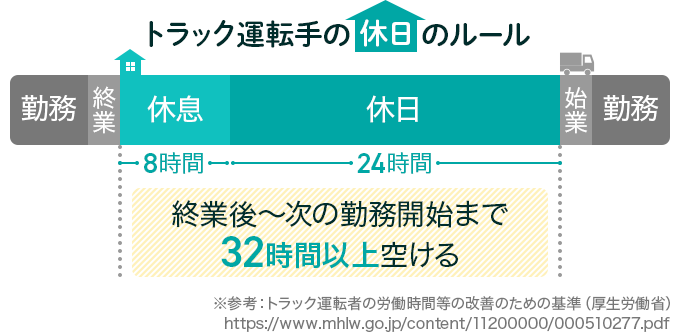 トラック運転手の休日のルール 終業後~次の勤務開始まで32時間以上空ける