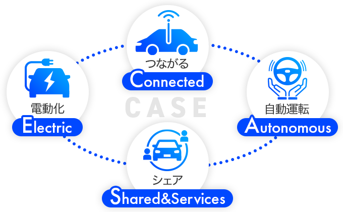 「繋がる、自動運転、シェアリング、電動化」のCACE