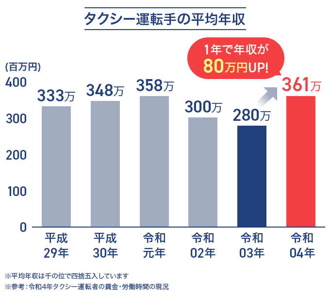 タクシー運転手の平均年収 1年で年収が80万円UP!