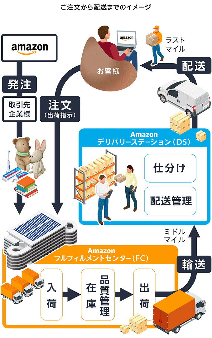 ご注文から配送までのイメージ