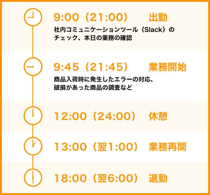 一日の流れ・日勤 ※()内は夜勤の場合 図
