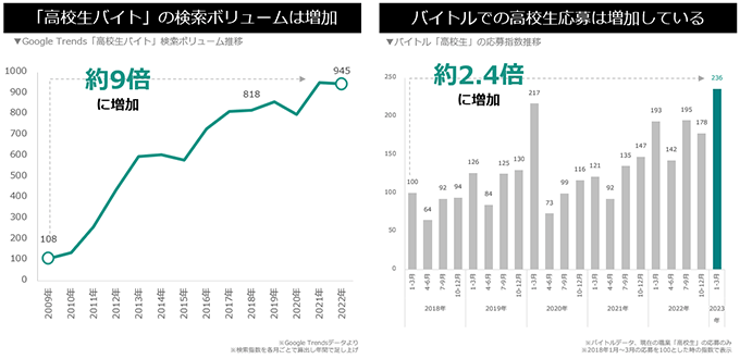 バイトルでの高校生応募は増加している