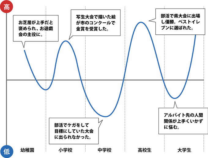 モチベーショングラフを作る