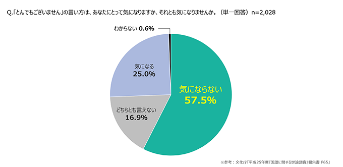 「とんでもございません」の言い方は6割が「気にならない」と回答