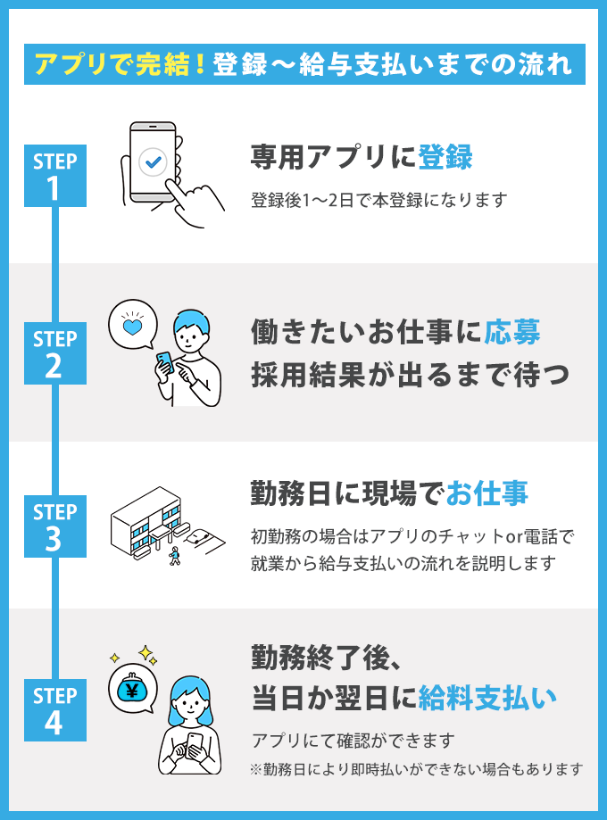 アプリで完結!登録~給与支払いまでの流れ