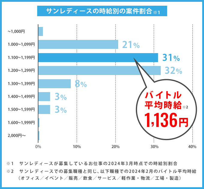 サンレディースの時給別の案件割合