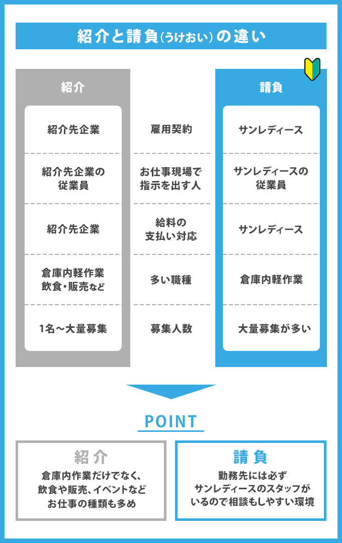 紹介と請負(うけおい)の違い