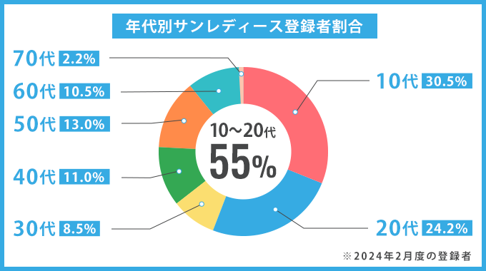 年代別サンレディース登録者割合
