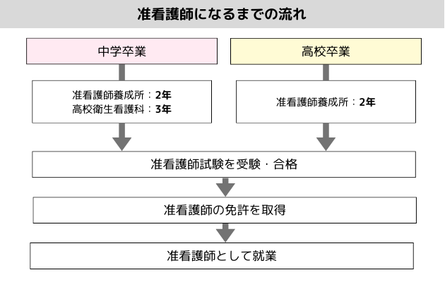 准看護師になるには