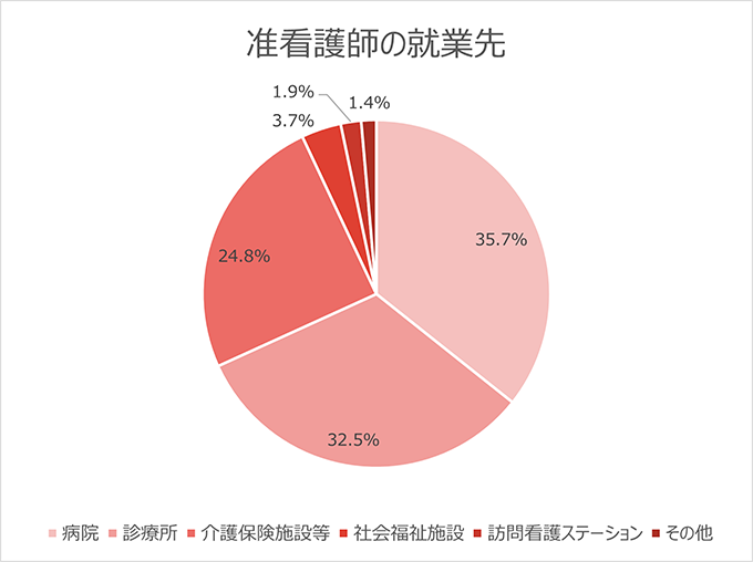 准看護師の就業先