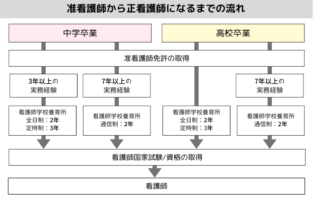 准看護師から正看護師になる方法