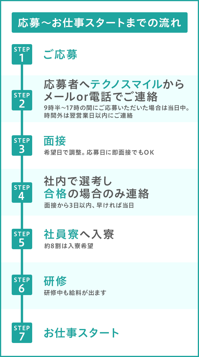 応募からお仕事スタートまでの流れ