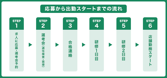 応募から初出勤までの流れをご紹介