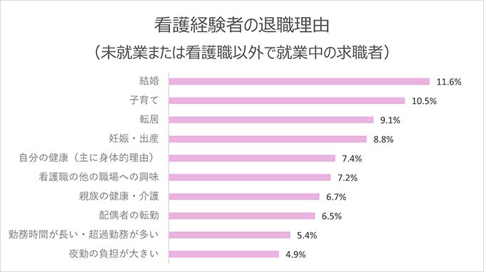 看護師の離職理由