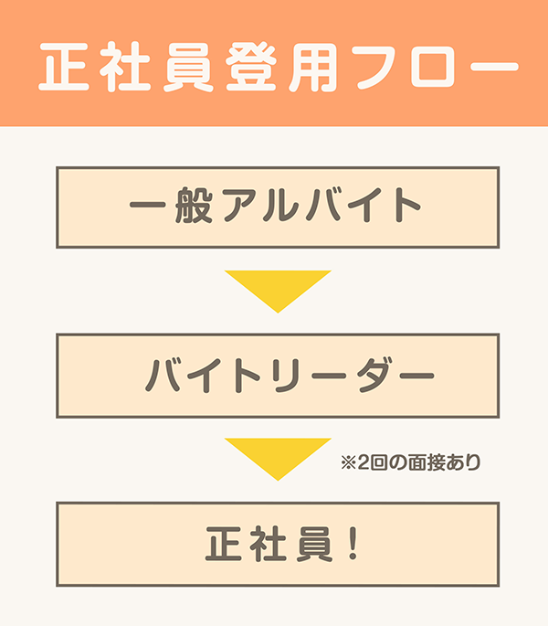 正社員までの登用フロー