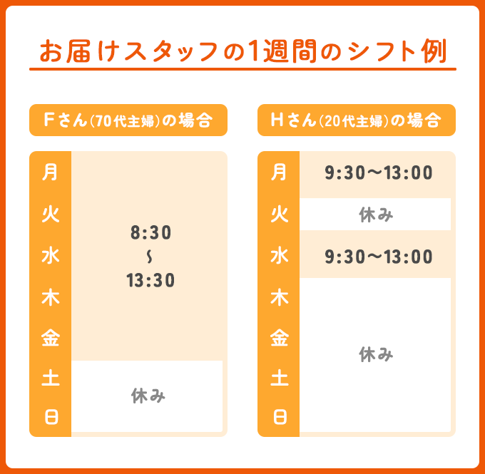 お届けスタッフの勤務時間の比較。働き方は人それぞれ