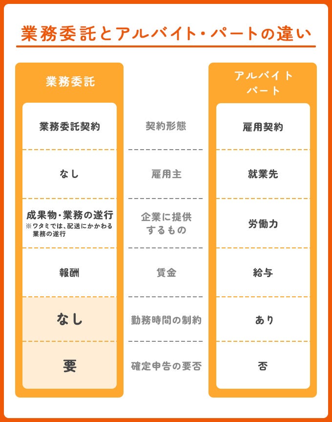 業務委託は働く時間の制約がなく、自由な働き方が可能