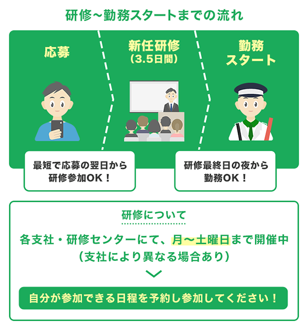 研修から勤務スタートまでの流れ