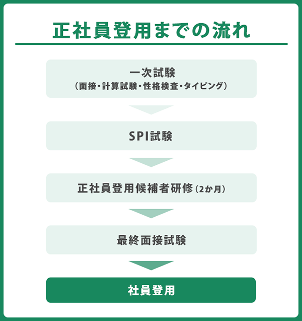 正社員登用までの流れ