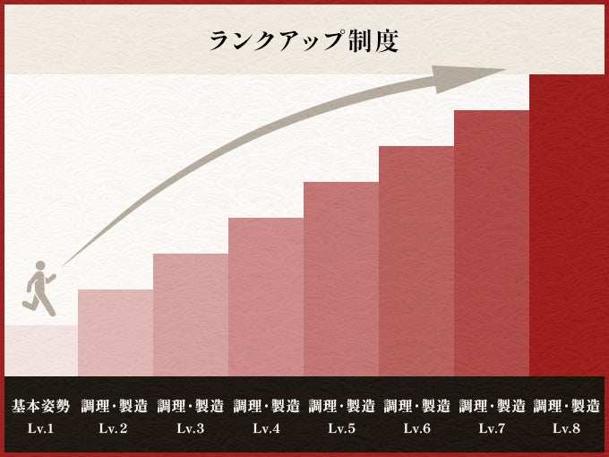 細かく評価段階が設けられているランクアップ制度