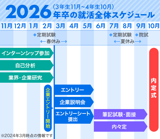 2026年卒の就活全体スケジュール