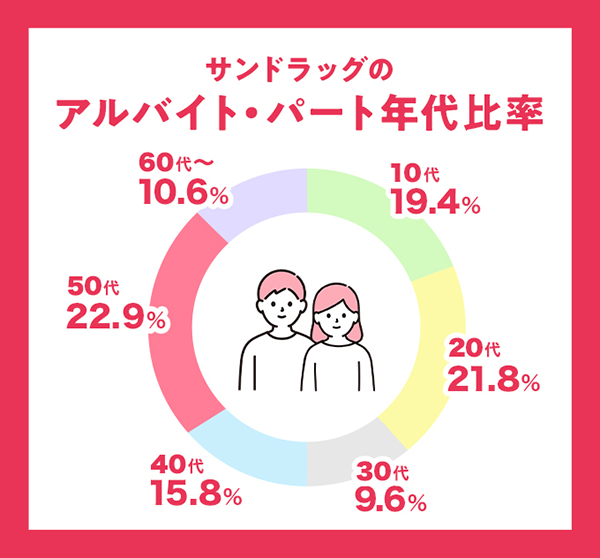 サンドラッグのアルバイト・パート年代比率